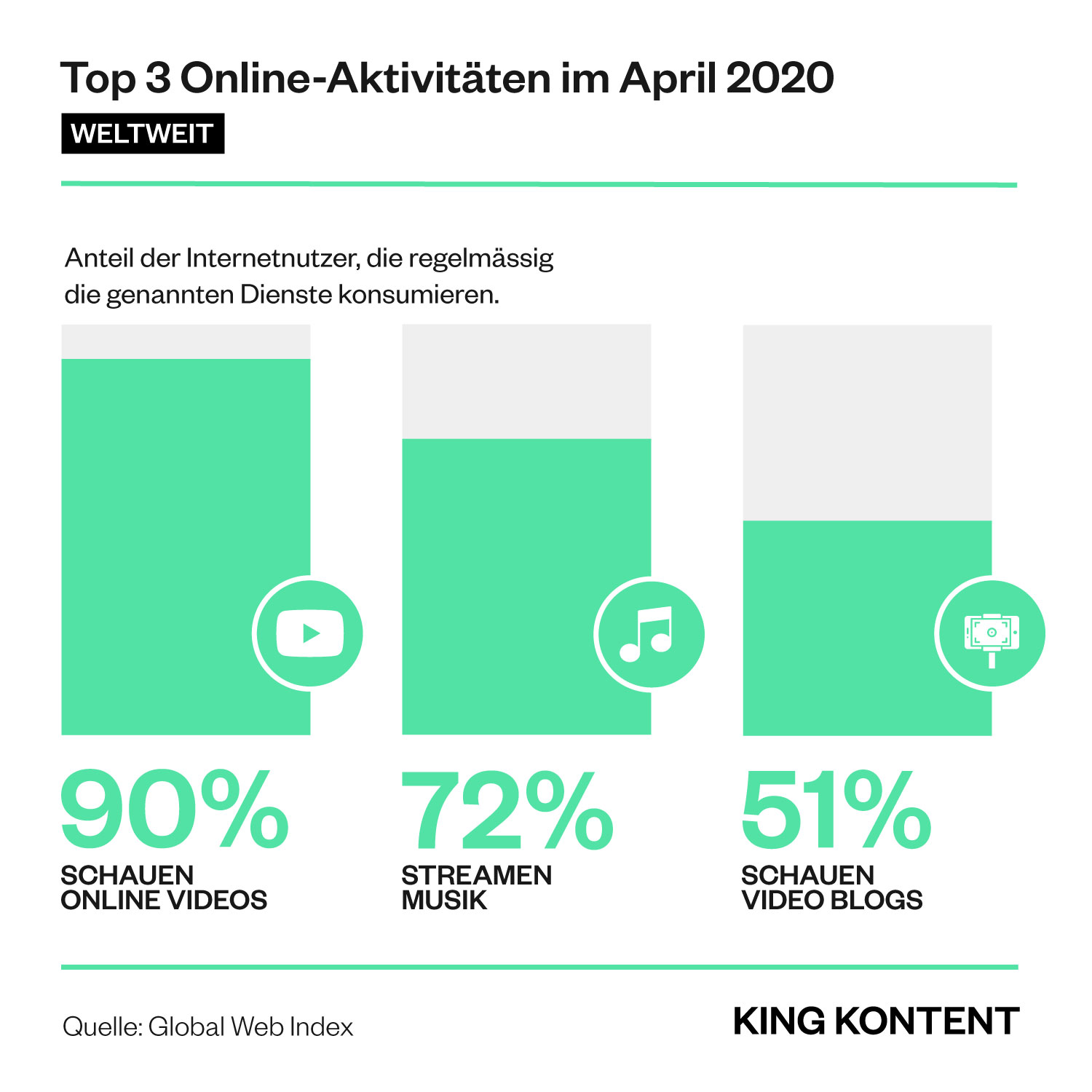 Online Videos: Top 3 Online-Aktivitöten